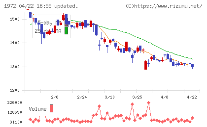 三晃金属工業チャート