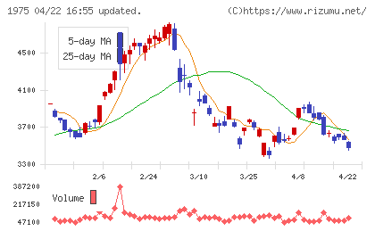 朝日工業社チャート