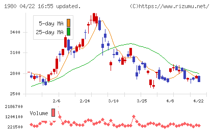 ダイダンチャート