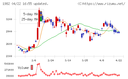 日比谷総合設備チャート