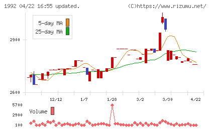 神田通信機チャート
