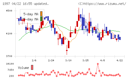 暁飯島工業チャート