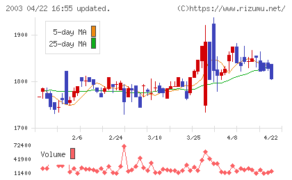 日東富士製粉チャート
