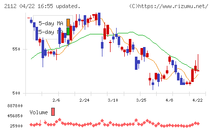 塩水港精糖チャート