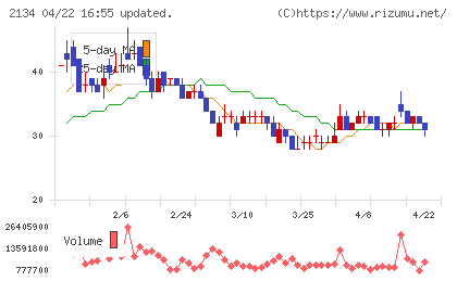 北浜キャピタルパートナーズチャート