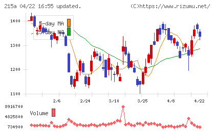 タイミーチャート
