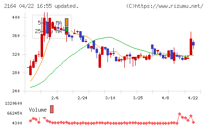 地域新聞社チャート