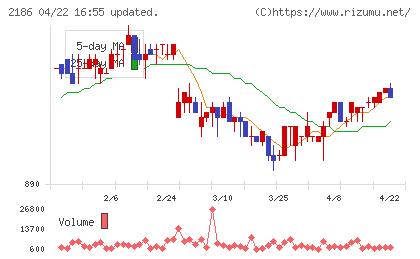 ソーバルチャート