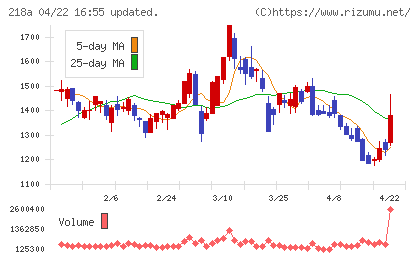 Ｌｉｂｅｒａｗａｒｅチャート