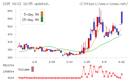 アミタホールディングスチャート