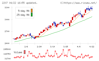 ｍｅｉｔｏチャート