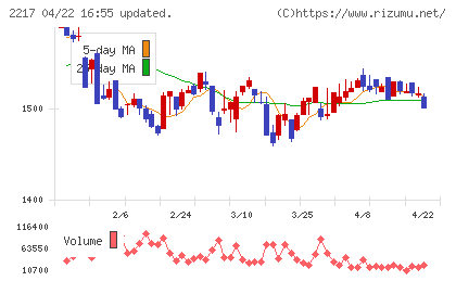 モロゾフチャート