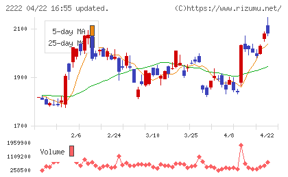 寿スピリッツチャート