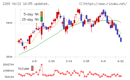 明治ホールディングスチャート
