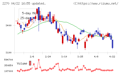 雪印メグミルクチャート