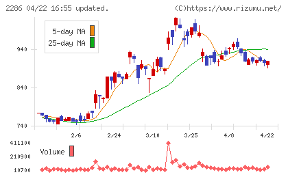 林兼産業チャート