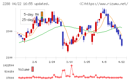 丸大食品チャート
