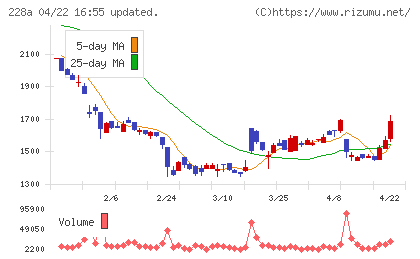 オプロチャート