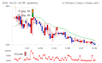 福留ハムチャート
