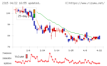 ＣＡＩＣＡ　ＤＩＧＩＴＡＬチャート