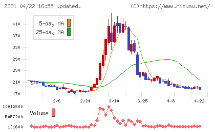 ソフトフロントホールディングスチャート