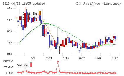 ｆｏｎｆｕｎチャート