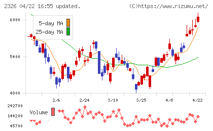デジタルアーツチャート