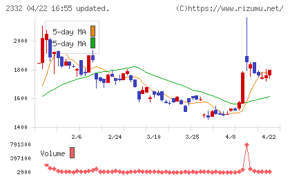クエストチャート