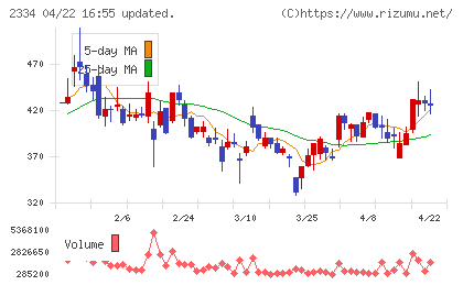 イオレチャート