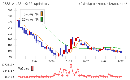 クオンタムソリューションズチャート