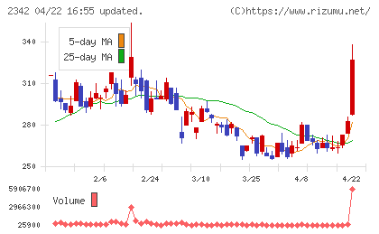 トランスジェニックグループチャート