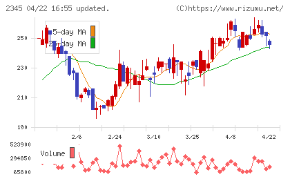 ＨＯＤＬ１チャート