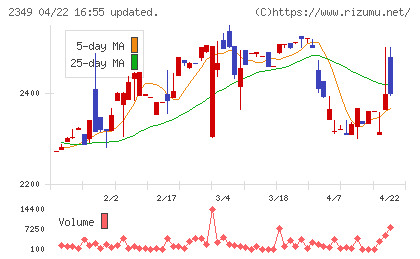 エヌアイデイチャート