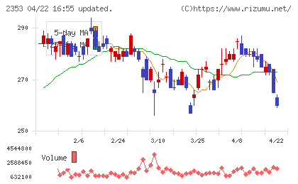 日本駐車場開発チャート