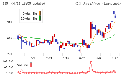 ＹＥ　ＤＩＧＩＴＡＬチャート