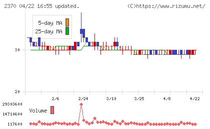 メディネットチャート