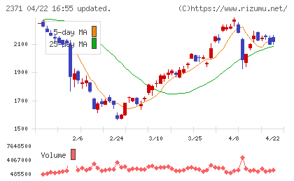 カカクコムチャート