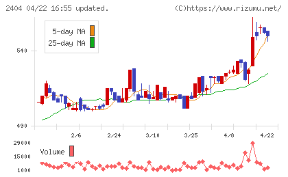 鉄人化ホールディングスチャート