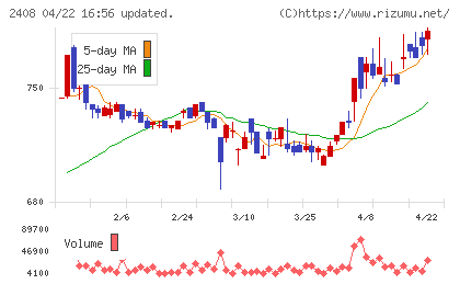ＫＧ情報チャート