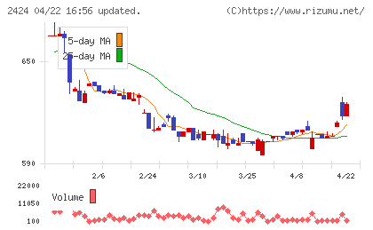 ブラスチャート