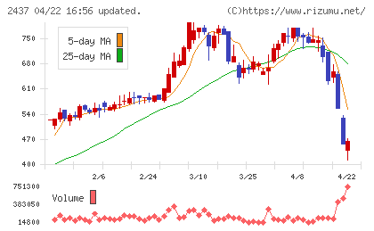 Ｓｈｉｎｗａ　Ｗｉｓｅ　Ｈｏｌｄｉｎｇｓチャート