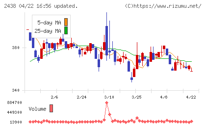 アスカネットチャート
