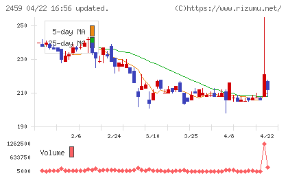 アウンコンサルティングチャート