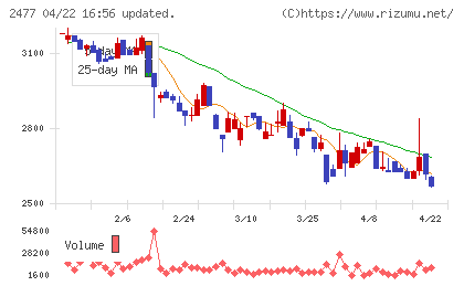 手間いらずチャート