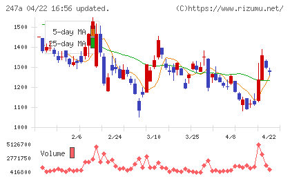 Ａｉロボティクスチャート