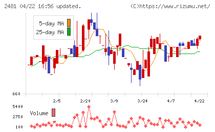 タウンニュース社チャート