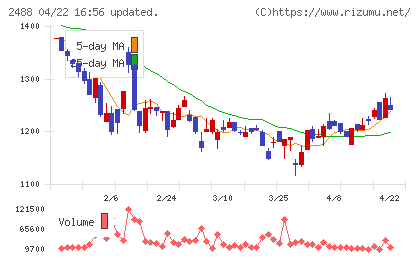 ＪＴＰチャート