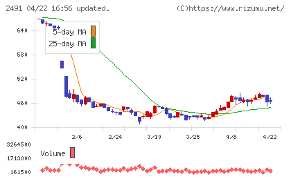 バリューコマースチャート