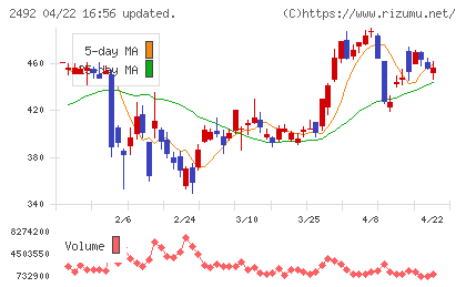 インフォマートチャート