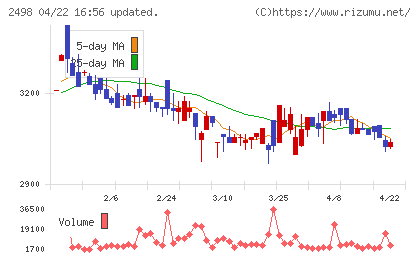オリエンタルコンサルタンツホールディングスチャート